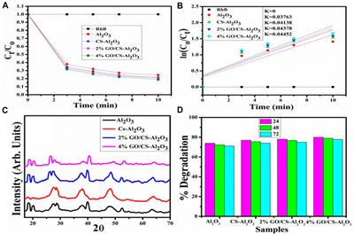 Dye degradation, antimicrobial activity, and molecular docking analysis of carbon sphere and graphene oxide–doped aluminum oxide